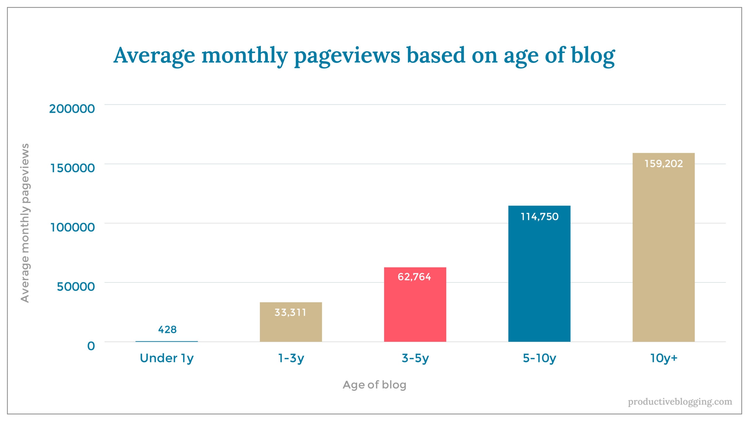 Average monthly pageviews based on age of blogX axis: Age of blogY axis: Average monthly pageviewsUnder 1y 4281-3y 33,3113-5y 62,7645-10y 114,75010y+ 159,202