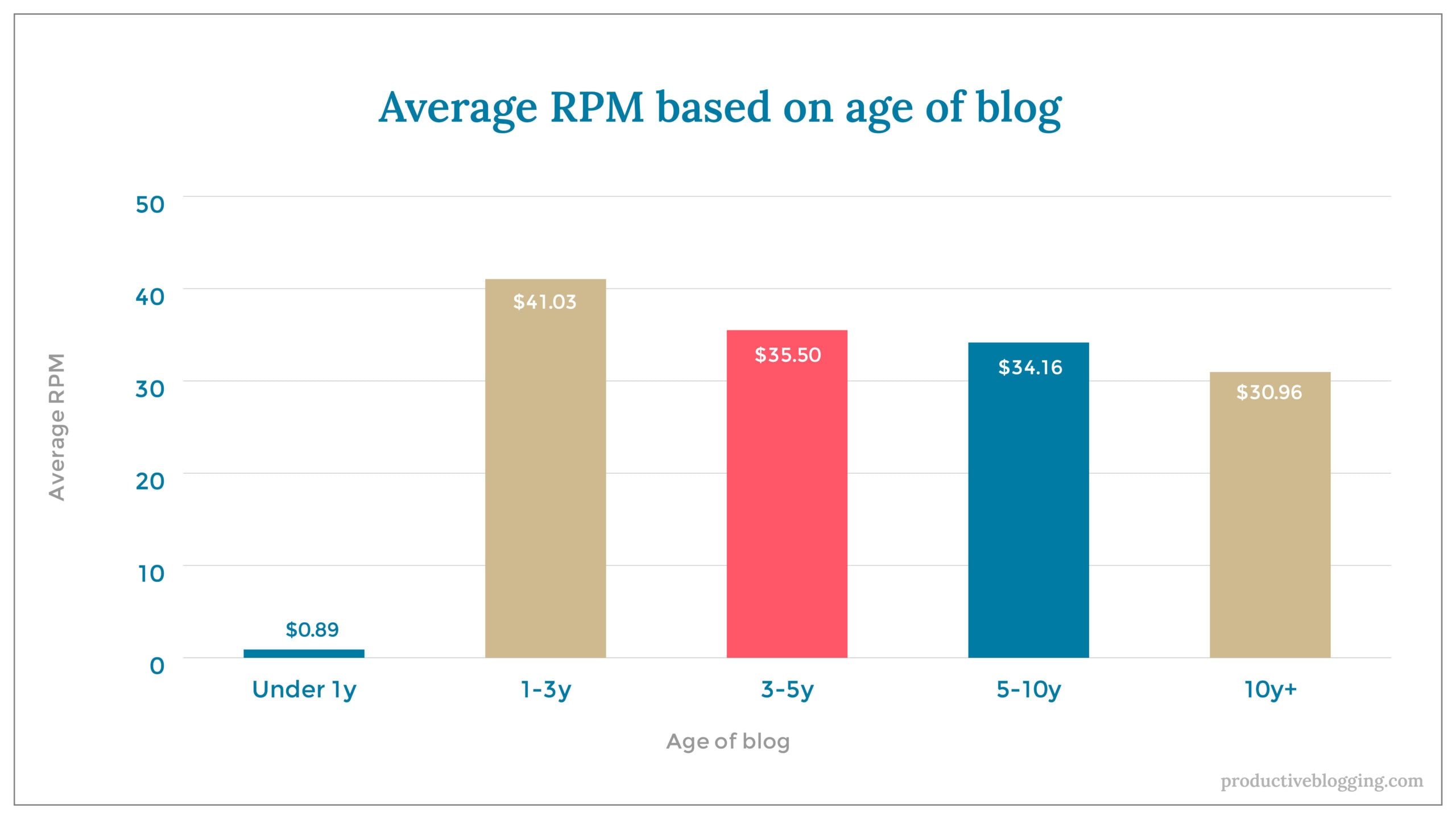 Average RPM based on age of blogX axis: Age of blogY axis: Average RPMUnder 1y $0.891-3y $41.033-5y $35.505-10y $34.1610y+ $30.96