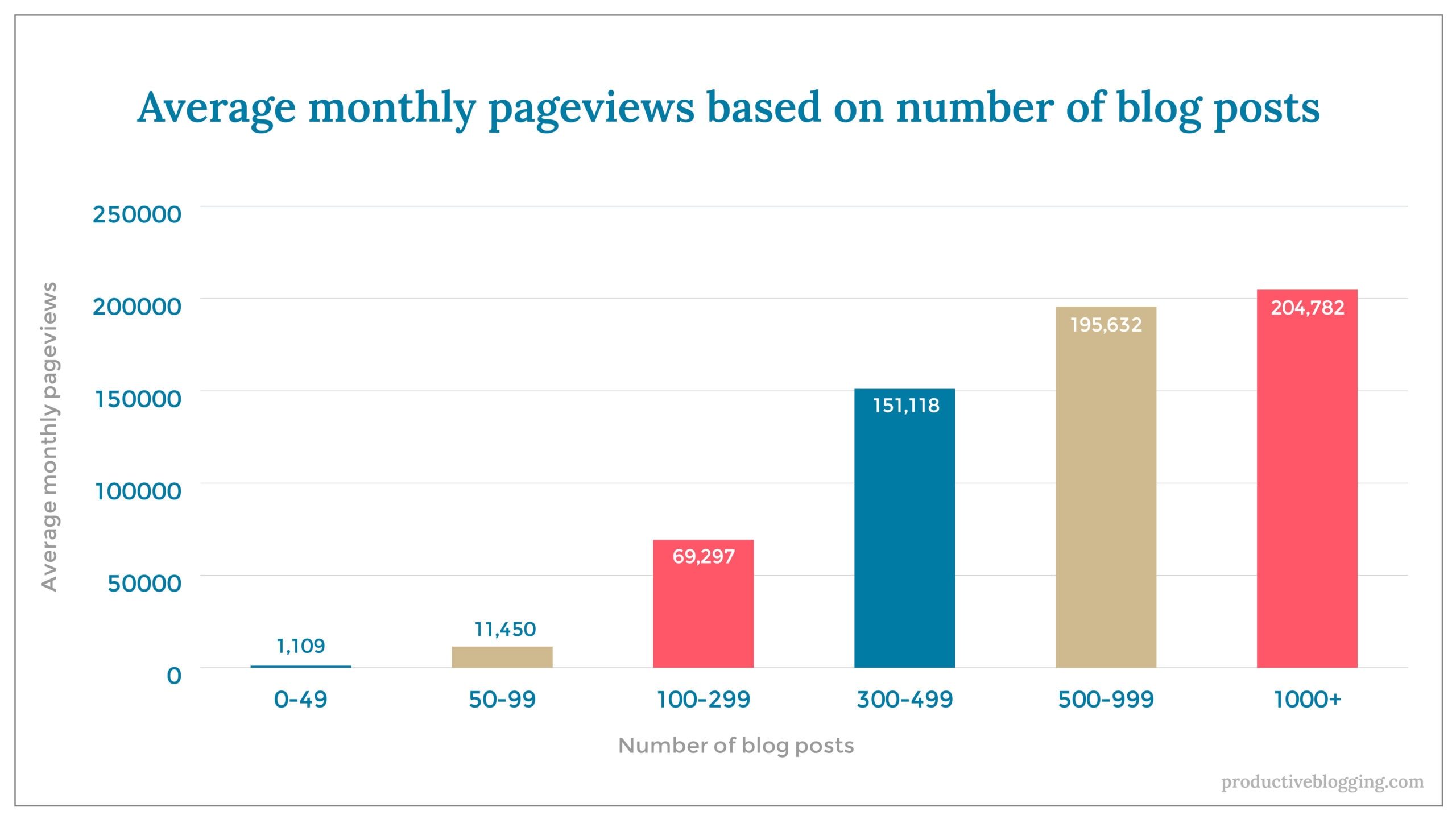 Average monthly pageviews based on number of blog postsX axis: Number of blog postsY axis: Average monthly pageviews0-49 1,10950-99 11,450100-299 69,297300-499 151,118500-999 195,6321000+ 204,782
