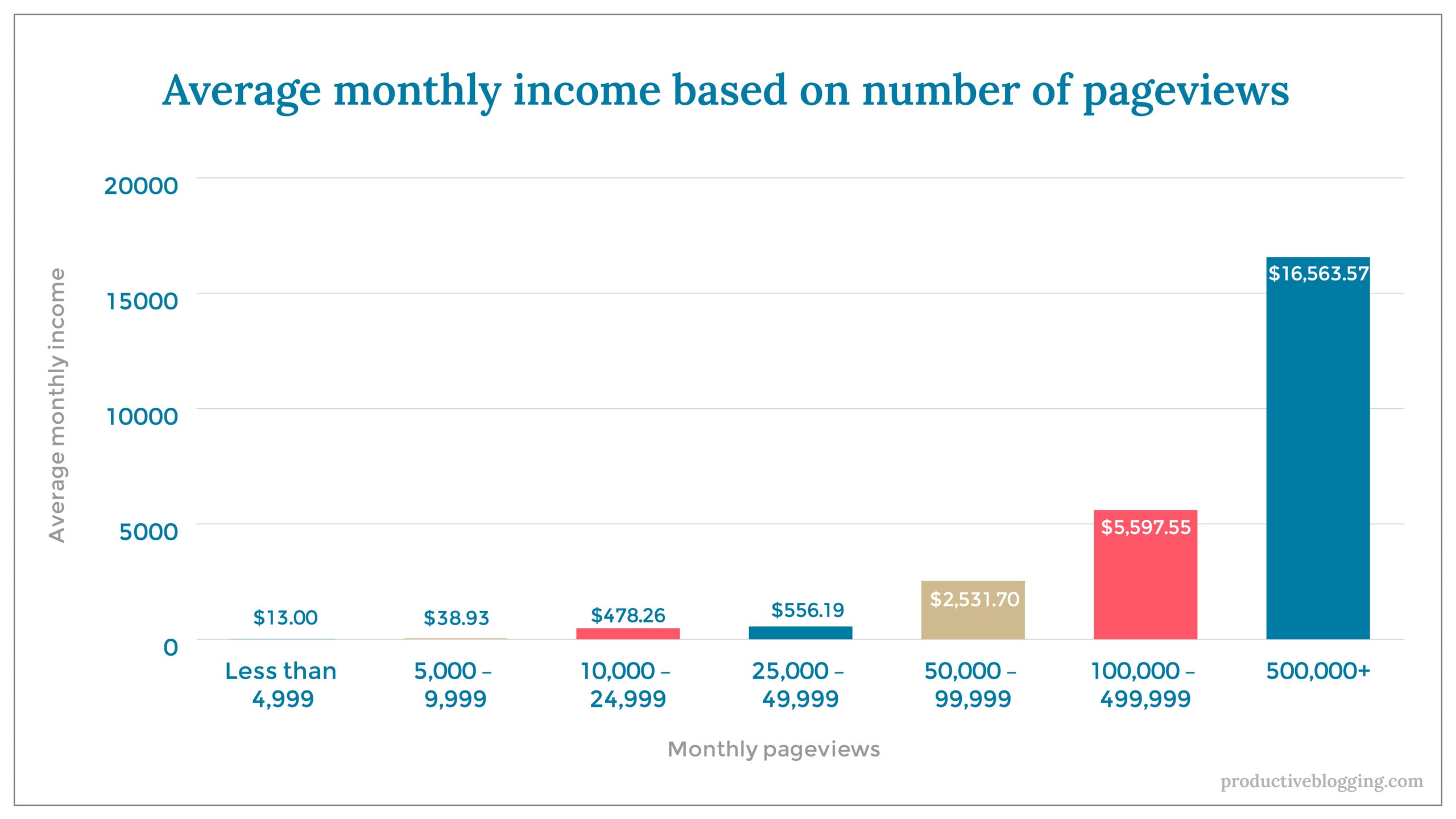 Average monthly income based on number of pageviewsX axis: Monthly pageviewsY axis: Average monthly incomeLess than 4,999 $13.005,000 – 9,999 $38.9310,000 – 24,999 $478.2625,000 – 49,999 $556.1950,000 – 99,999 $2,531.70100,000 – 499,999 $5,597.55500,000+ $16,563.57