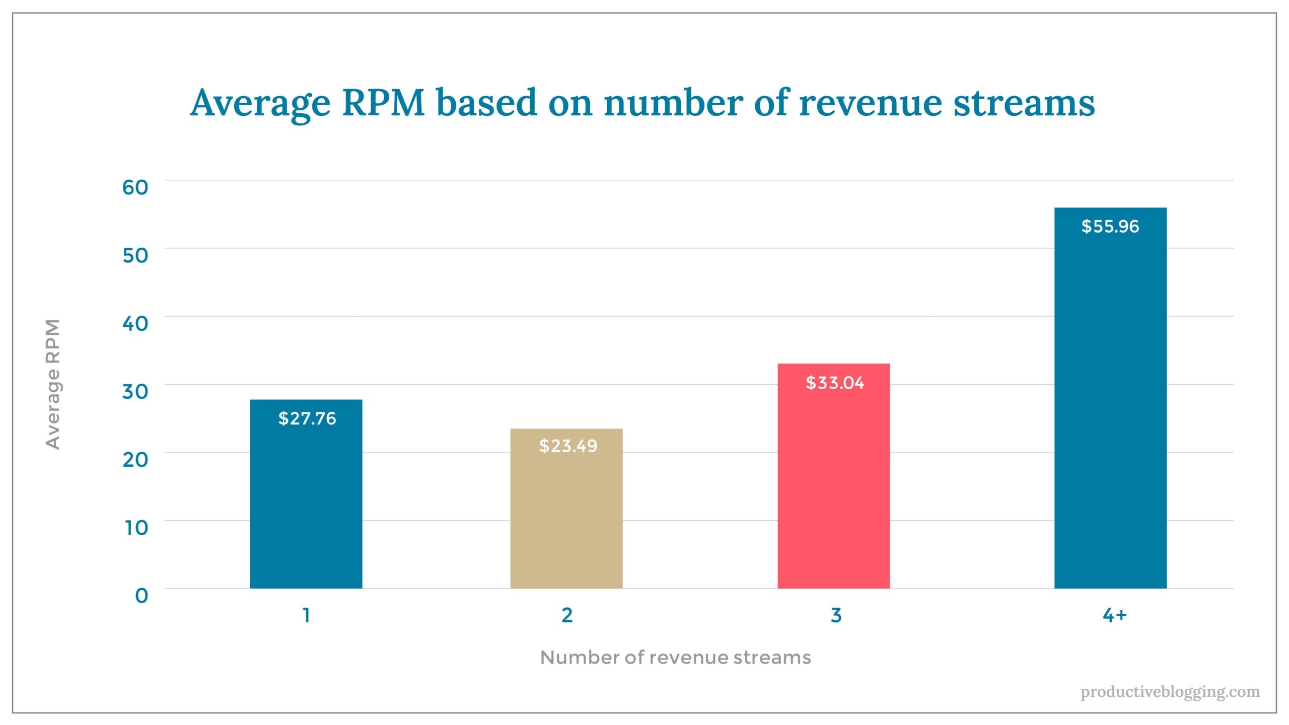 Average RPM based on number of revenue streamsX axis: Number of revenue streamsY axis: Average RPM1 $27.762 $23.493 $33.044+ $55.96