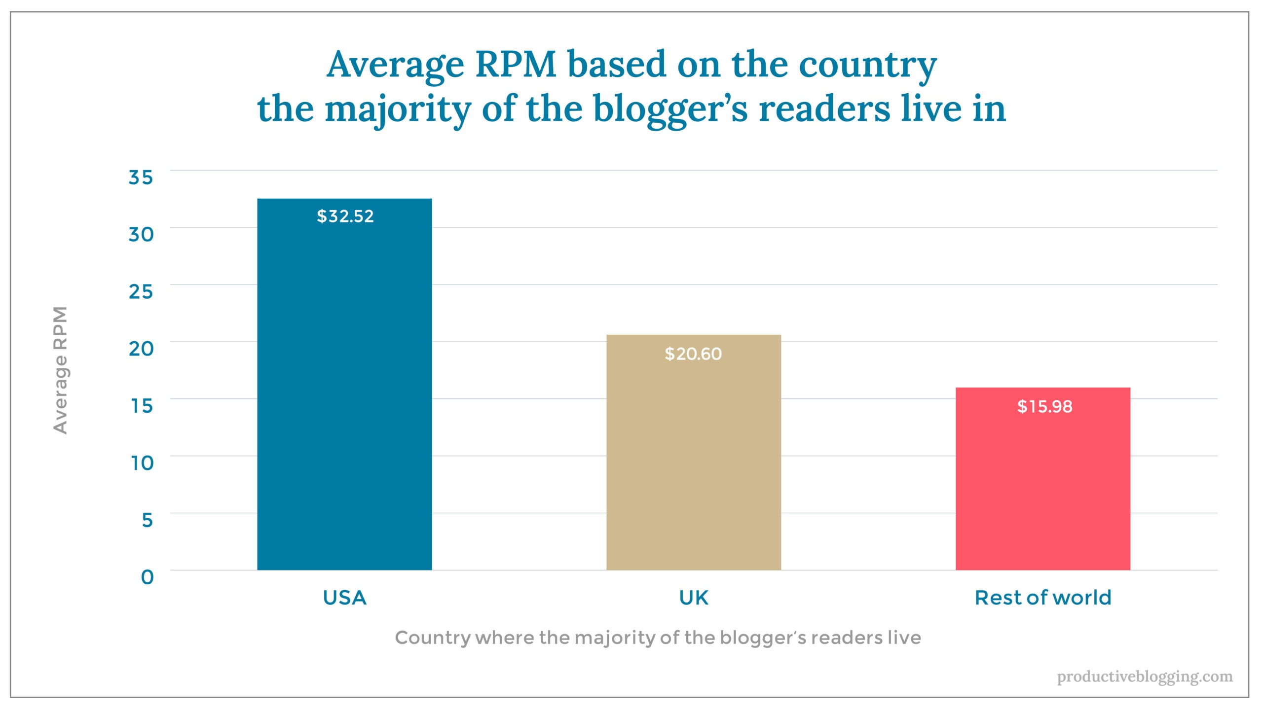 Average RPM based on the country the majority of the blogger’s readers live inX axis: Country where the majority of the blogger’s readers liveY axis: Average RPMUSA $32.52UK $20.60Rest of world $15.98