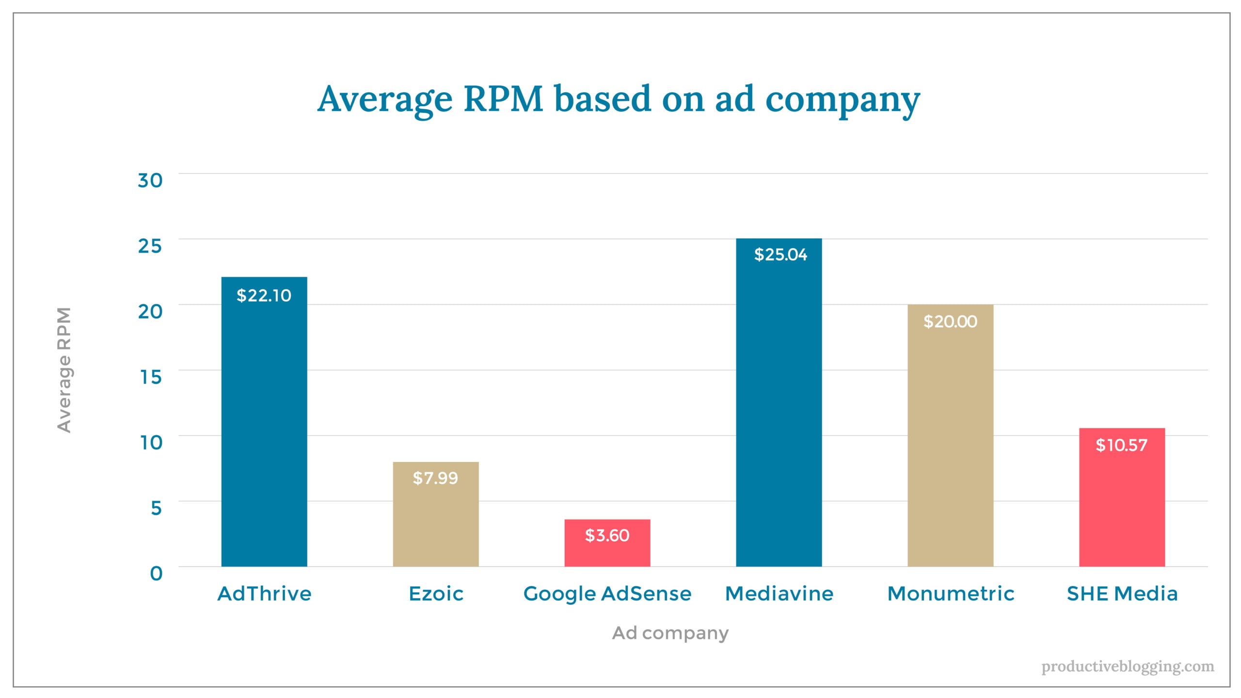 Average RPM based on ad companyX axis: Ad companyY axis: Average RPMAdThrive $22.10Ezoic $7.99Google AdSense $3.60Mediavine $25.04Monumetric $20.00SHE Media $10.57
