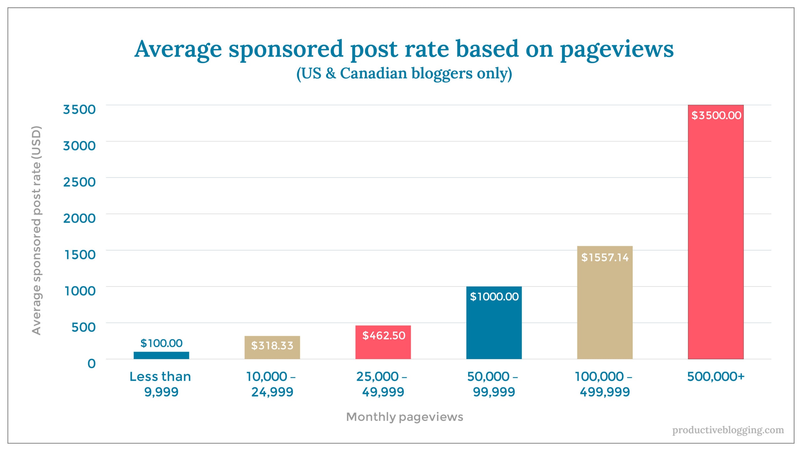 Average sponsored post rate based on pageviews (US & Canadian bloggers only)X axis: Monthly pageviewsY axis: Average sponsored post rate (USD)Less than 9,999 $100.00 10,000 – 24,999 $318.3325,000 – 49,999 $462.5050,000 – 99,999 $1000.00100,000 – 499,999 $1557.14500,000+ $3500.00