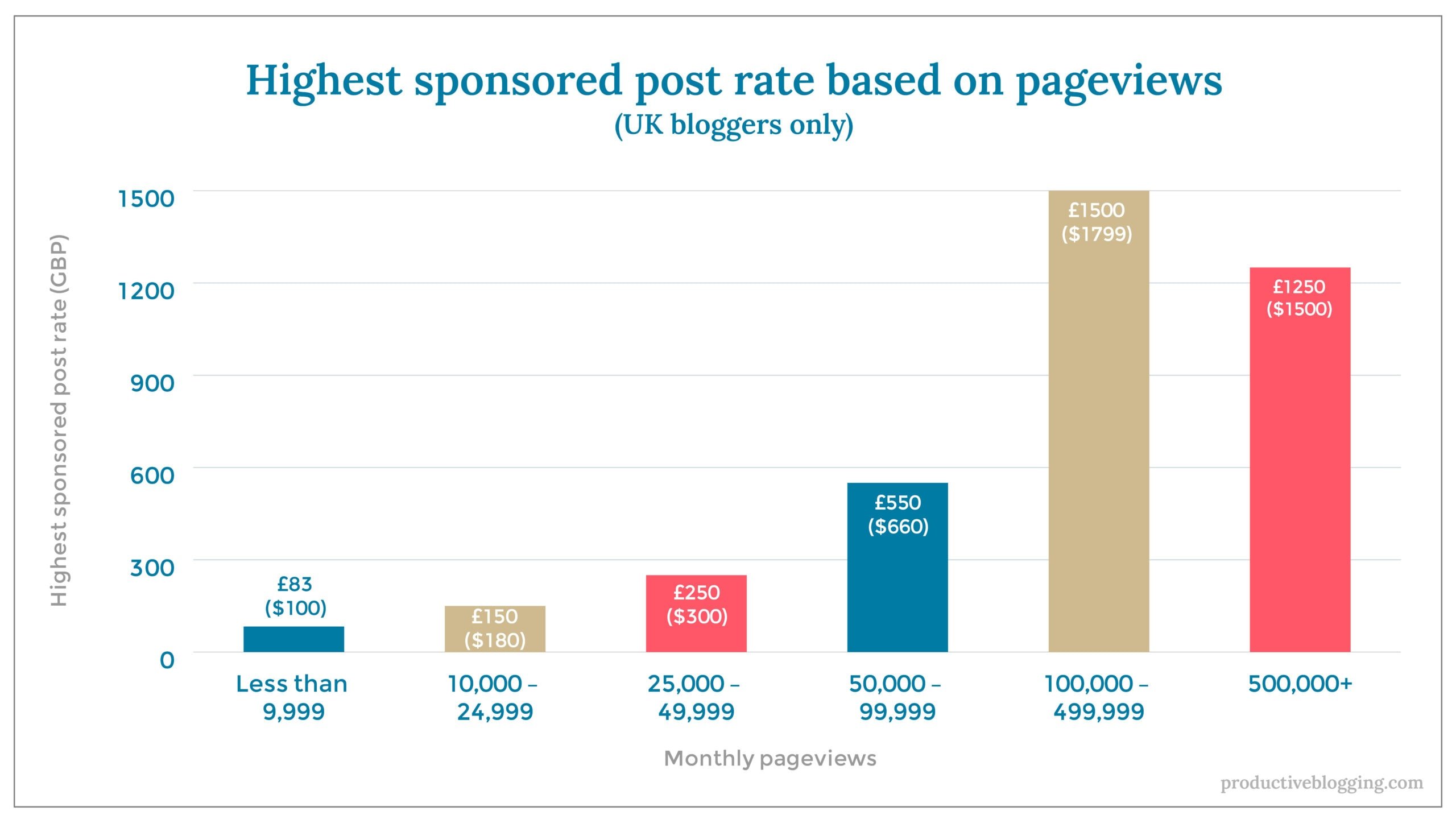 Highest sponsored post rate based on pageviews (UK)X axis: Monthly pageviewsY axis: Highest sponsored post rate (GBP)Less than 9,999 £83 ($100)10,000 – 24,999 £150 ($180)25,000 – 49,999 £250 ($300)50,000 – 99,999 £550 ($660)100,000 – 499,999 £1500 ($1799)500,000+ £1250 ($1500)