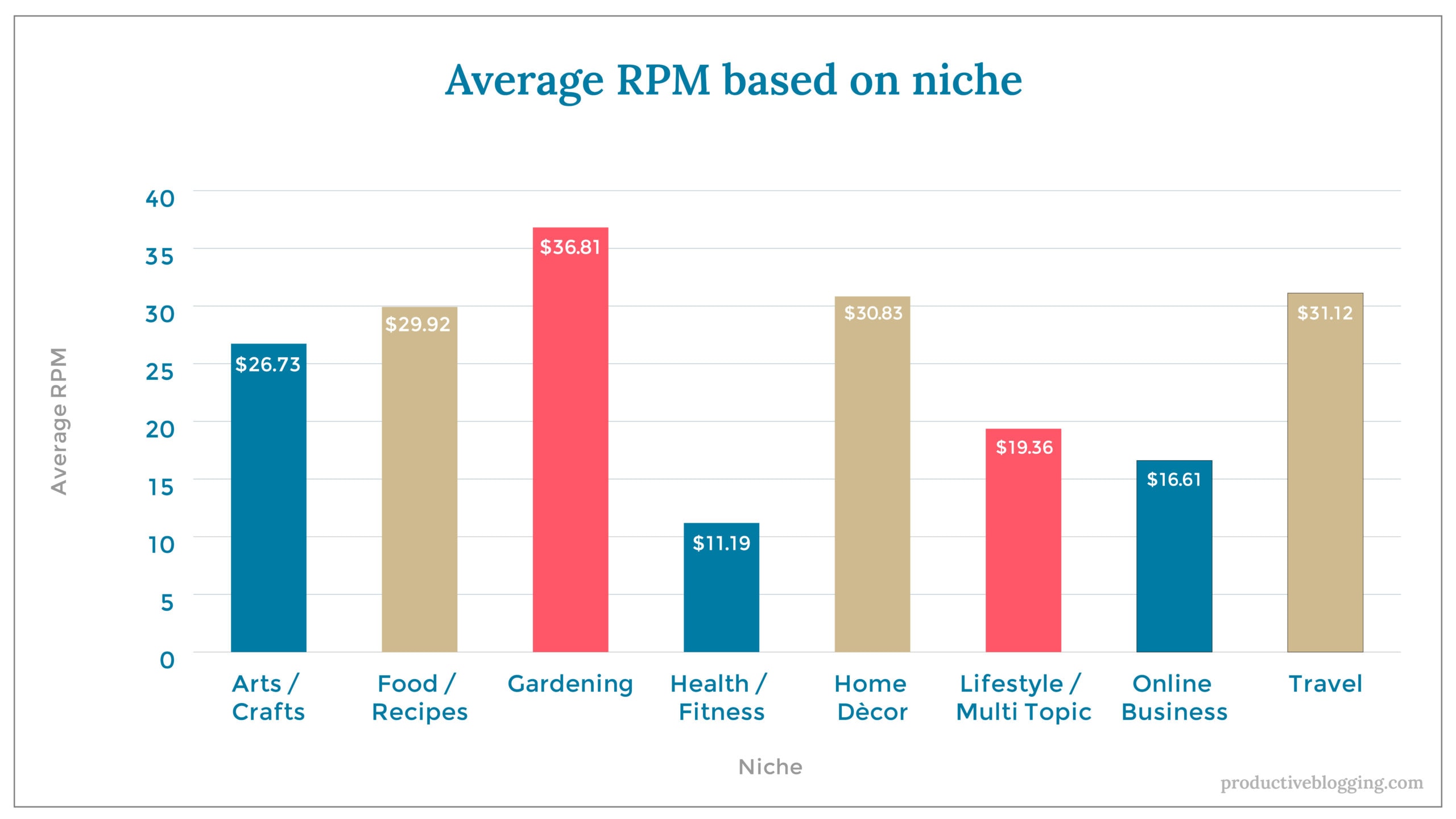 Average RPM based on nicheX axis: NicheY axis: Average RPMArts / Crafts $26.73Food / Recipes $29.92Gardening $36.81Health / Fitness $11.19Home décor $30.83Lifestyle / Multi Topic $19.36Online Business $16.61Travel $31.12