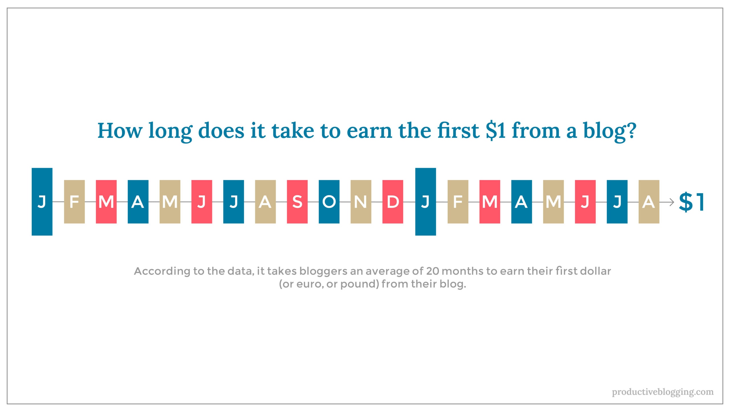 According to the data, it takes bloggers an average of 20 months to earn their first dollar (or euro, or pound) from their blog.
