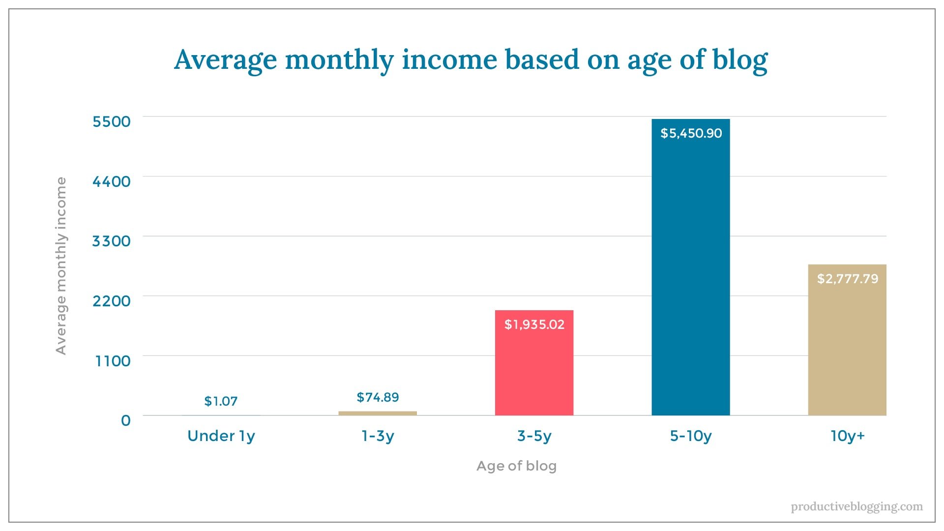 Average monthly income based on age of blogX axis: Age of blogY axis: Average monthly incomeUnder 1y $1.071-3y $74.893-5y $1,935.025-10y $5,450.9010y+ $2,777.79