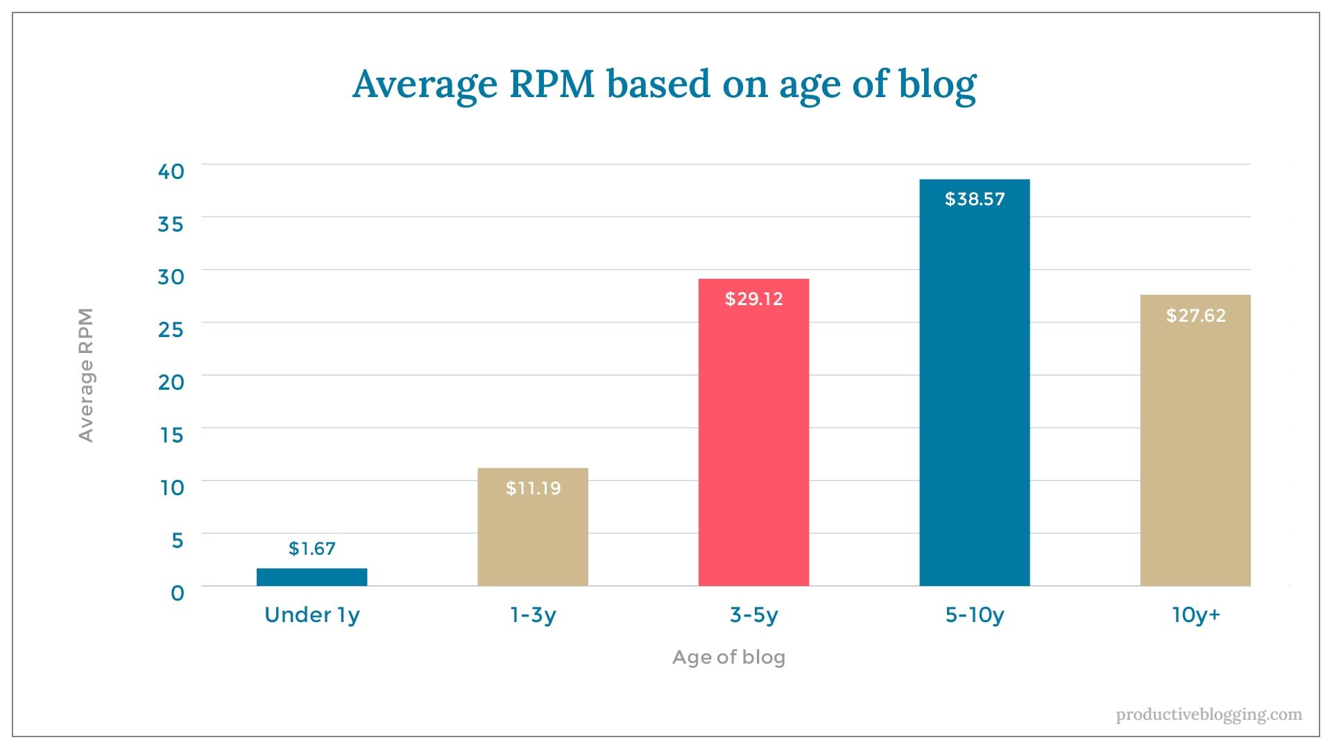Average RPM based on age of blogX axis: Age of blogY axis: Average RPMUnder 1y $1.671-3y $11.193-5y $29.125-10y $38.5710y+ $27.62