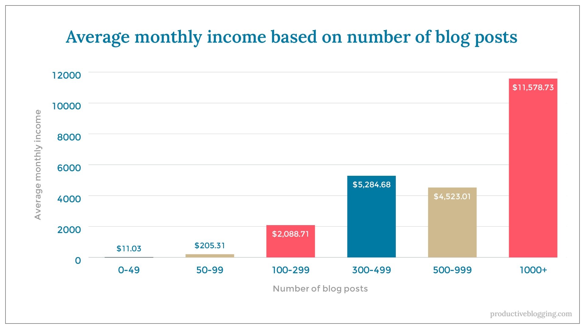 Average monthly income based on number of blog postsX axis: Number of blog postsY axis: Average monthly income0-49 $11.0350-99 $205.31100-299 $2,088.71300-499 $5,284.68500-999 $4,523.011000+ $11,578.73