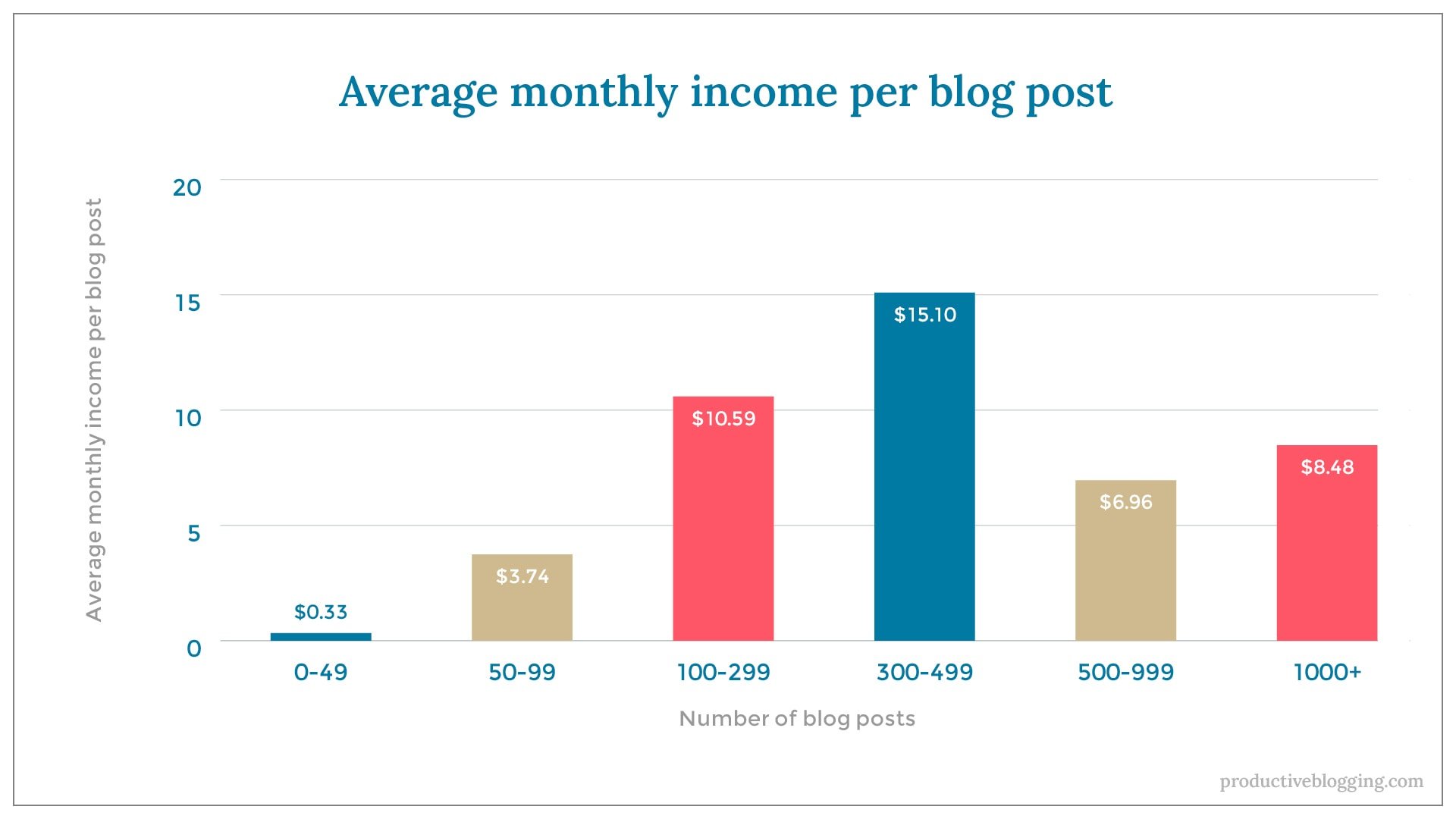 Average monthly income per blog postX axis: Number of blog postsY axis: Average monthly income per blog post0-49 $0.3350-99 $3.74100-299 $10.59300-499 $15.10500-999 $6.961000+ $8.48