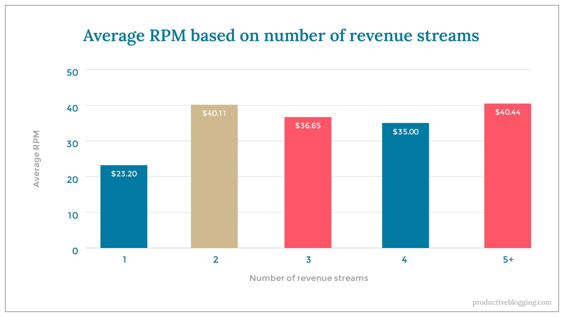Average RPM based on number of revenue streamsX axis: Number of revenue streamsY axis: Average RPM1 $23.202 $40.113 $36.654 $35.005+ $40.44