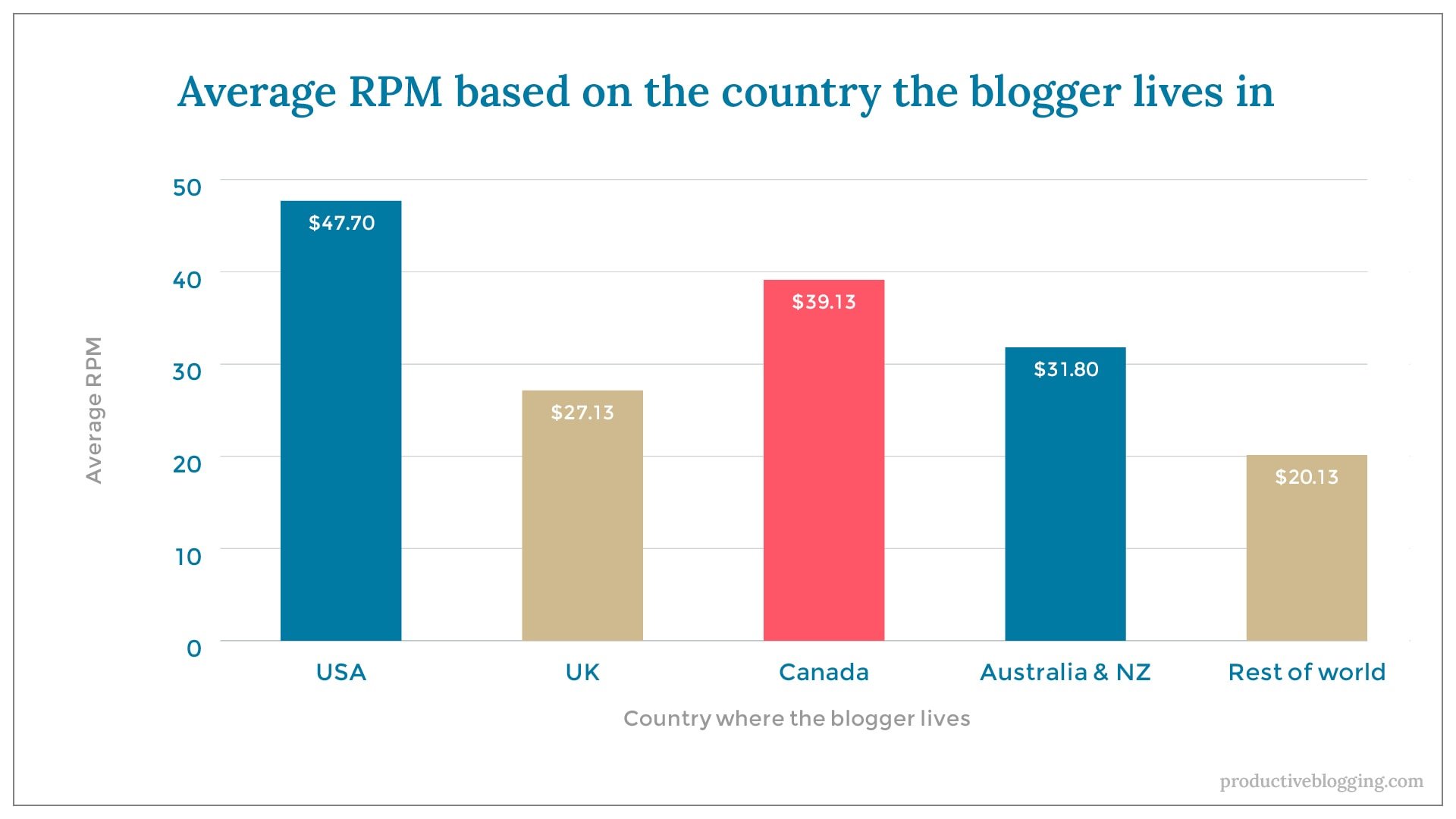 Average RPM based on the country the blogger lives inX axis: Country where the blogger livesY axis: Average RPMUSA $47.70UK $27.13Canada $39.13Australia & NZ $31.80Rest of world $20.13