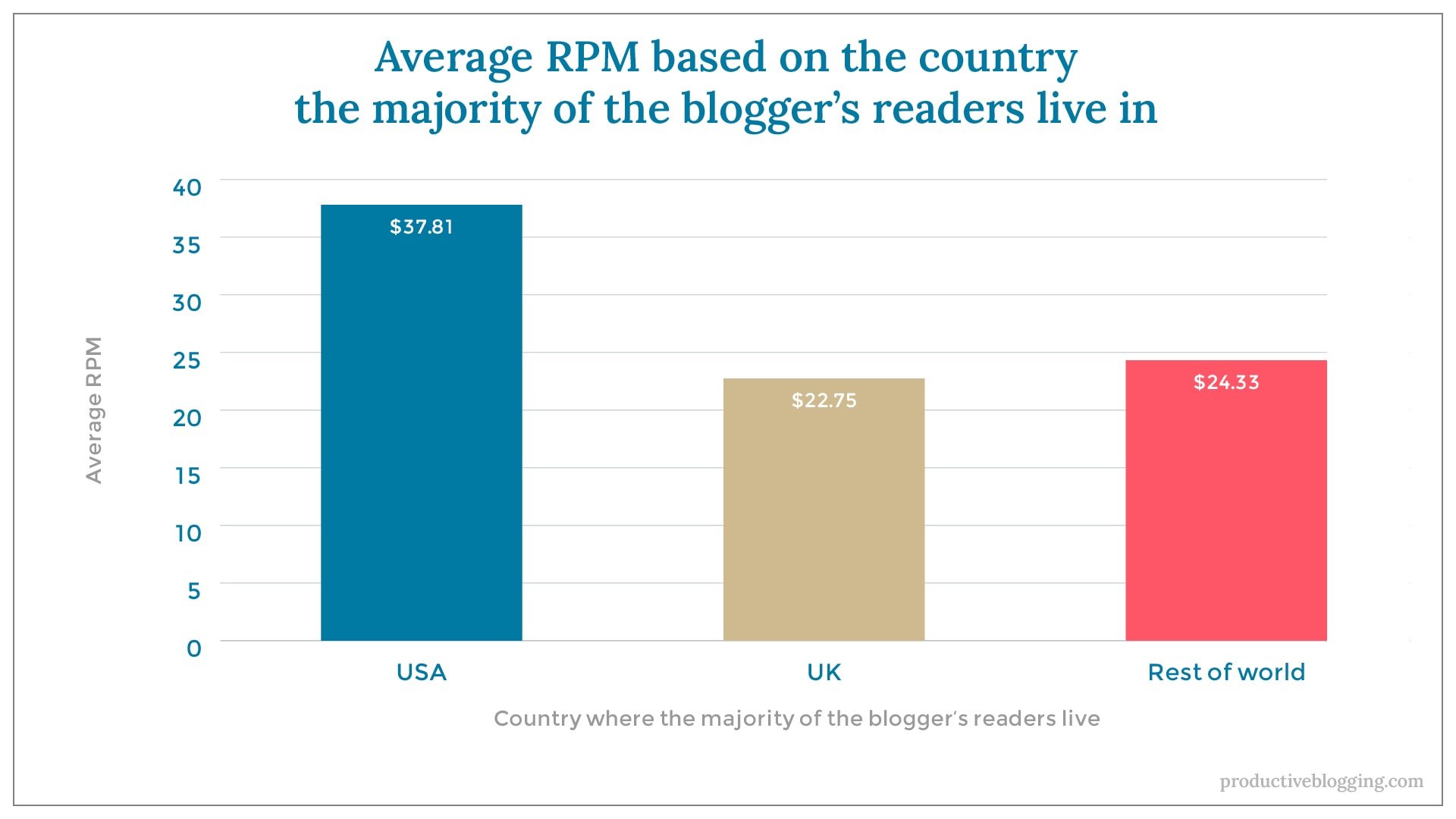 Average RPM based on the country the majority of the blogger’s readers live inX axis: Country where the majority of the blogger’s readers liveY axis: Average RPMUSA $37.81UK $22.75Rest of world $24.33