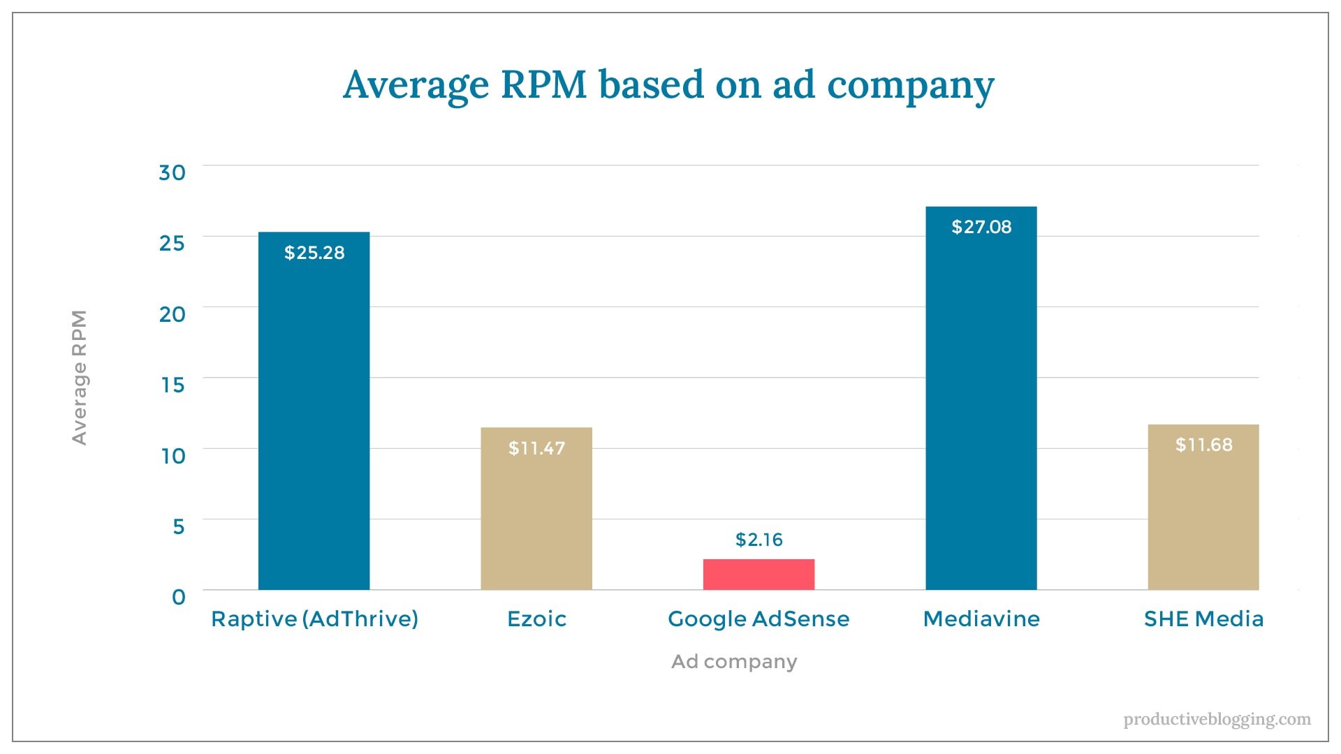 Average RPM based on ad companyX axis: Ad companyY axis: Average RPMRaptive (AdThrive) $25.28Ezoic $11.47Google AdSense $2.16Mediavine $27.08SHE Media $11.68