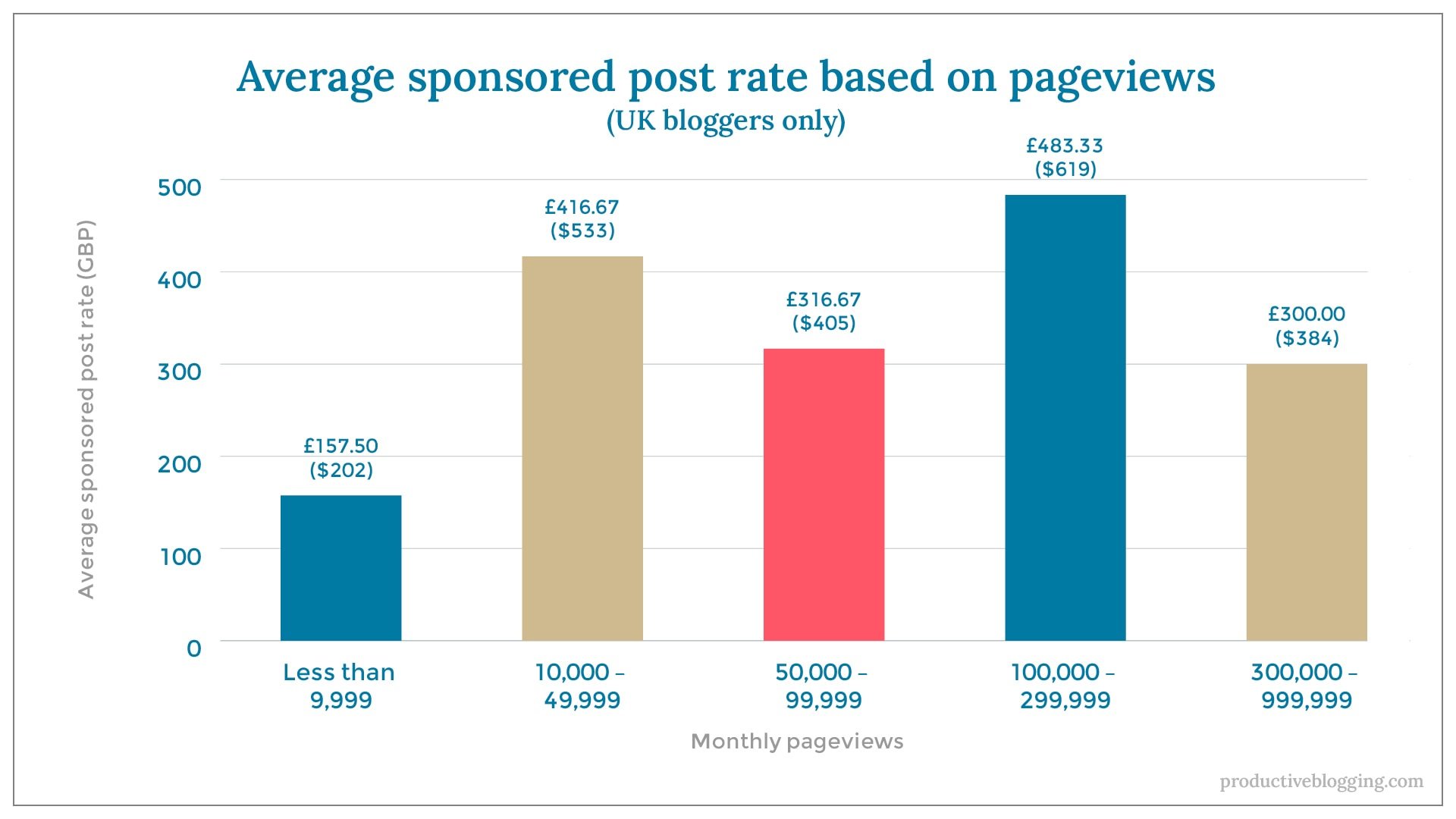 Average sponsored post rate based on pageviews (UK bloggers only)X axis: Monthly pageviewsY axis: Average sponsored post rate (GBP)Less than 9,999 £157.50 ($202)10,000 – 49,999 £416.67 ($533)50,000 – 99,999 £316.67 ($405)100,000 – 299,999 £483.33 ($619)300,000 – 999,999 £300.00 ($384)