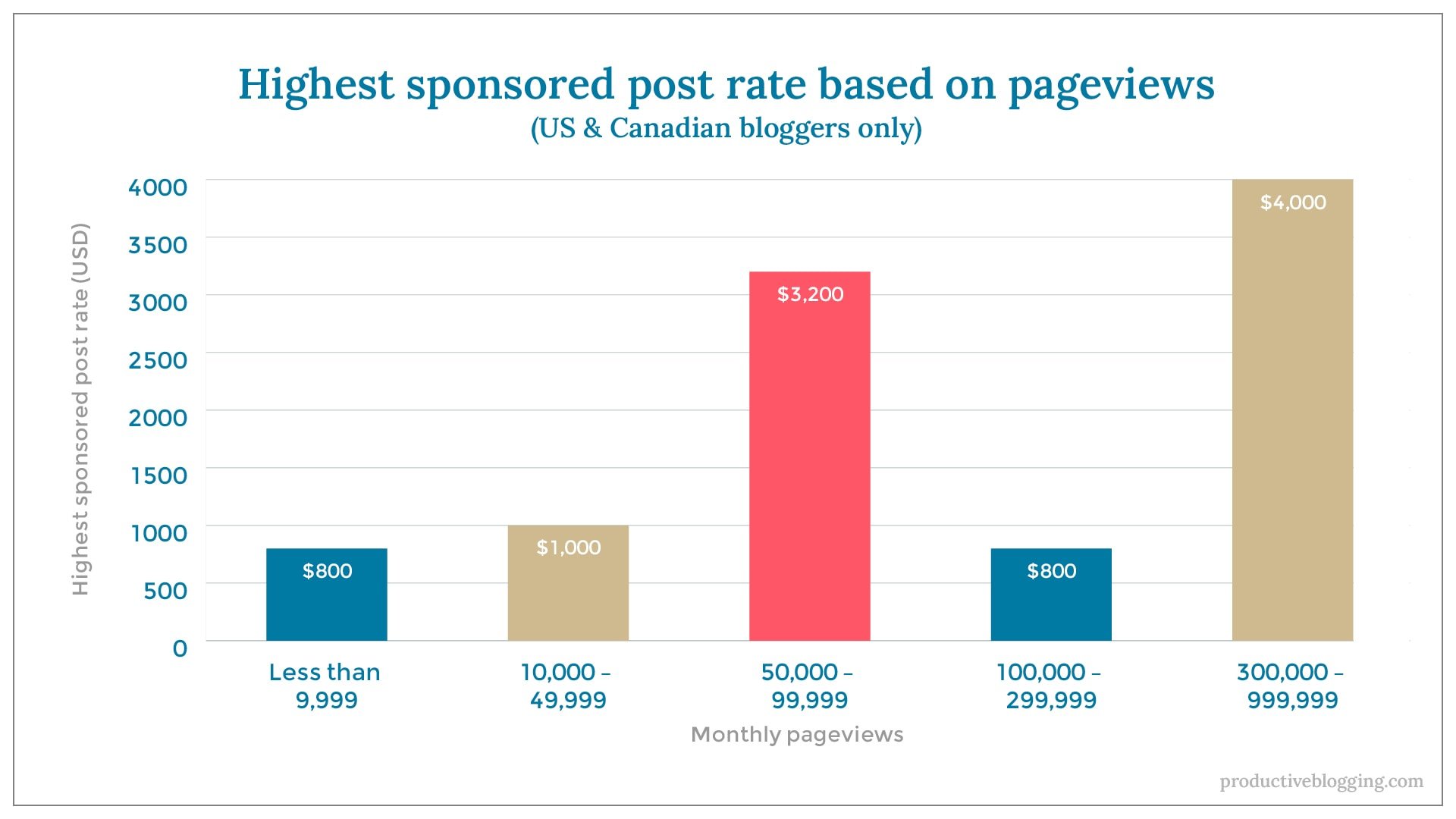 Highest sponsored post rate based on pageviews (US & Canadian bloggers only)X axis: Monthly pageviewsY axis: Highest sponsored post rate (USD)Less than 9,999 $80010,000 – 49,999 $1,00050,000 – 99,999 $3,200100,000 – 299,999 $800300,000 – 999,999 $4,000