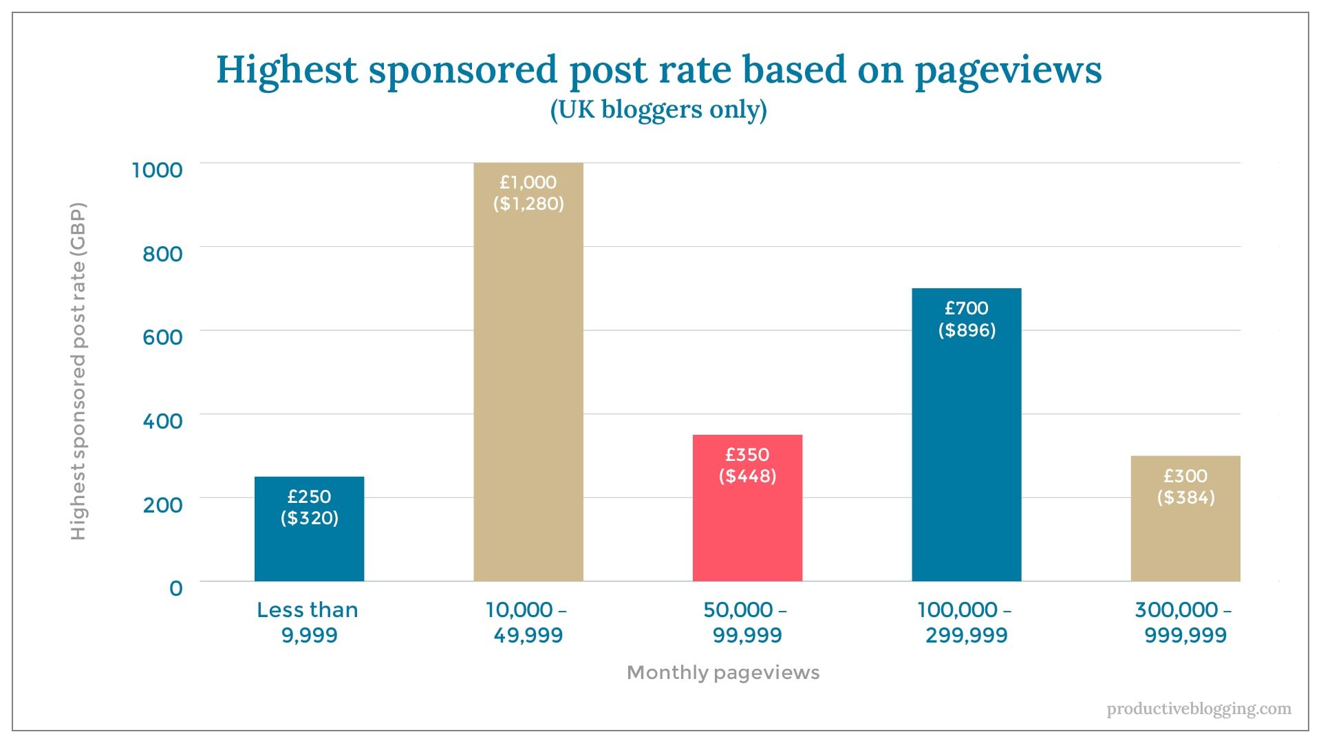 Highest sponsored post rate based on pageviews (UK)X axis: Monthly pageviewsY axis: Highest sponsored post rate (GBP)Less than 9,999 £250 ($320)10,000 – 49,999 £1,000 ($1,280)50,000 – 99,999 £350 ($448)100,000 – 299,999 £700 ($896)300,000 – 999,999 £300 ($384)