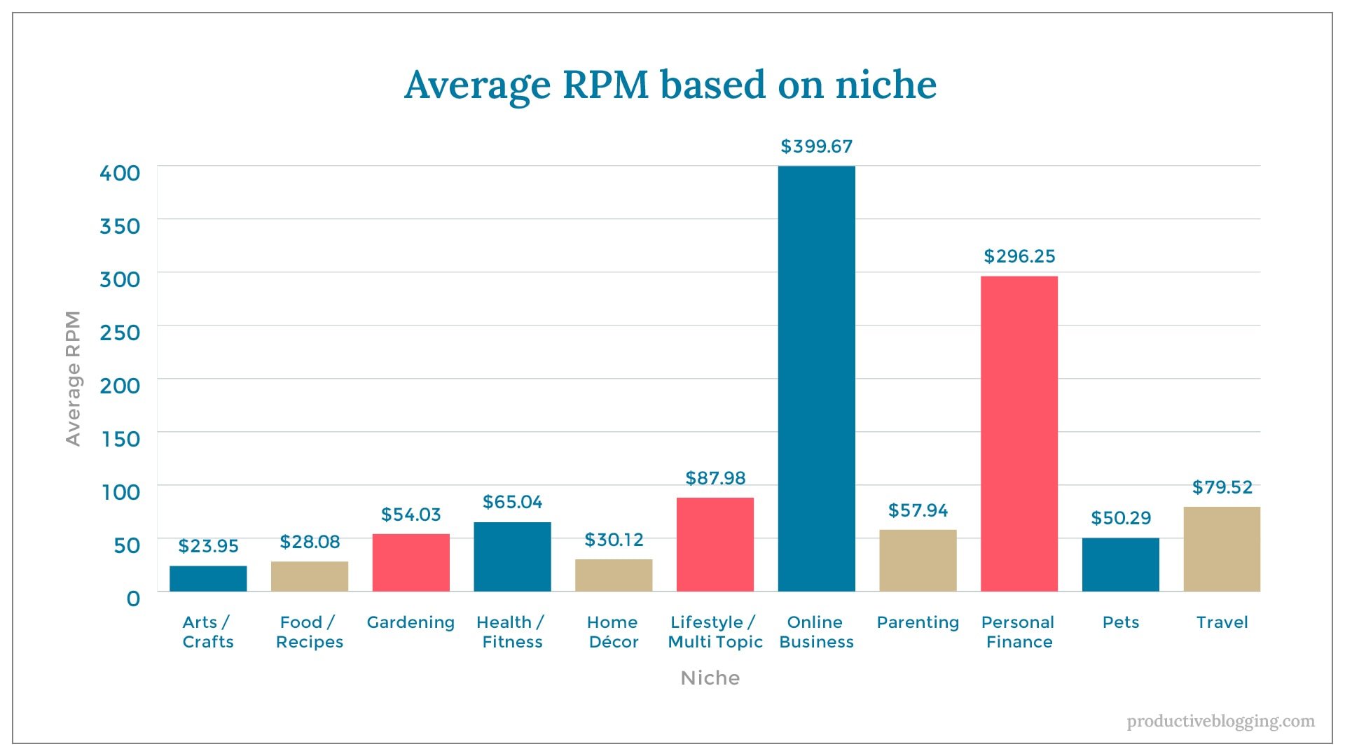 Average RPM based on nicheX axis: NicheY axis: Average RPMArts / Crafts $23.95Food / Recipes $28.08Gardening $54.03Health / Fitness $65.04Home Décor $30.12Lifestyle / Multi Topic $87.98Online Business $399.67Parenting $57.94Personal Finance $296.25Pets $50.29Travel $79.52