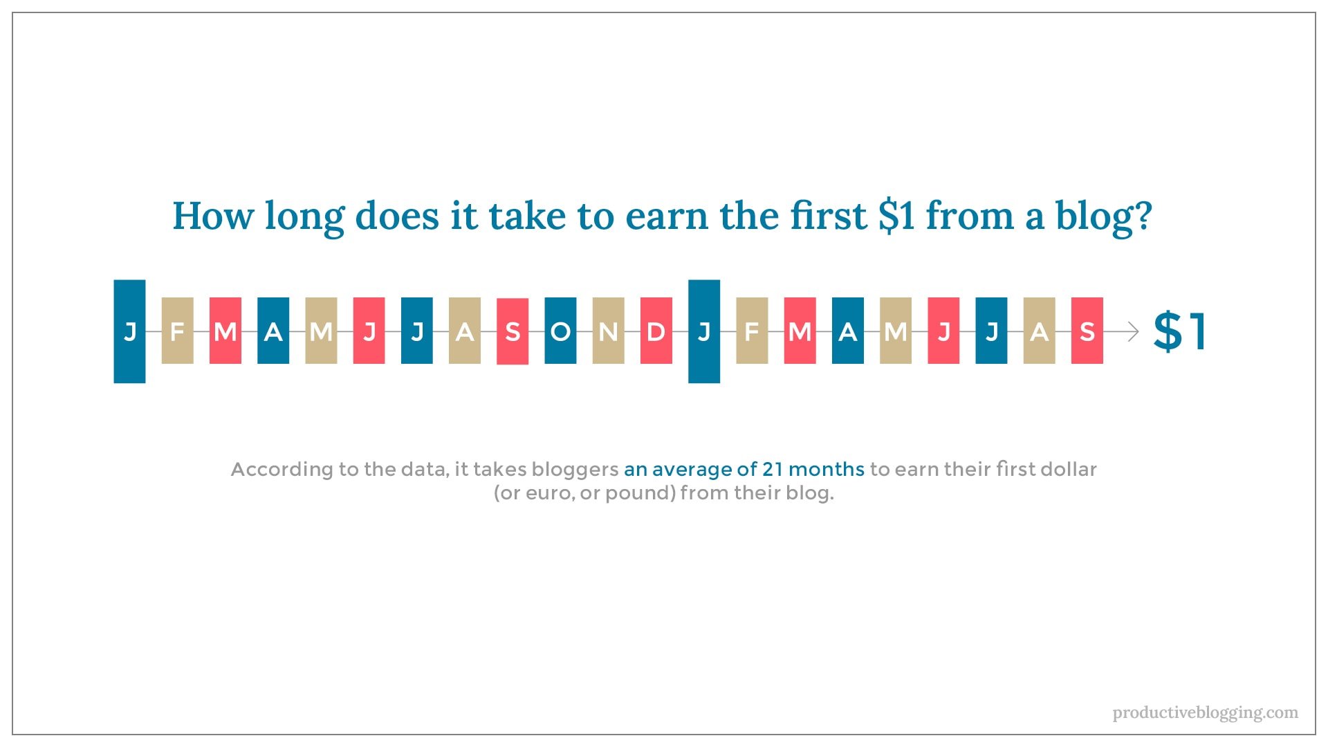How long does it take to earn the first $1 from a blog?According to the data, it takes bloggers an average of 21 months to earn their first dollar (or euro, or pound) from their blog.