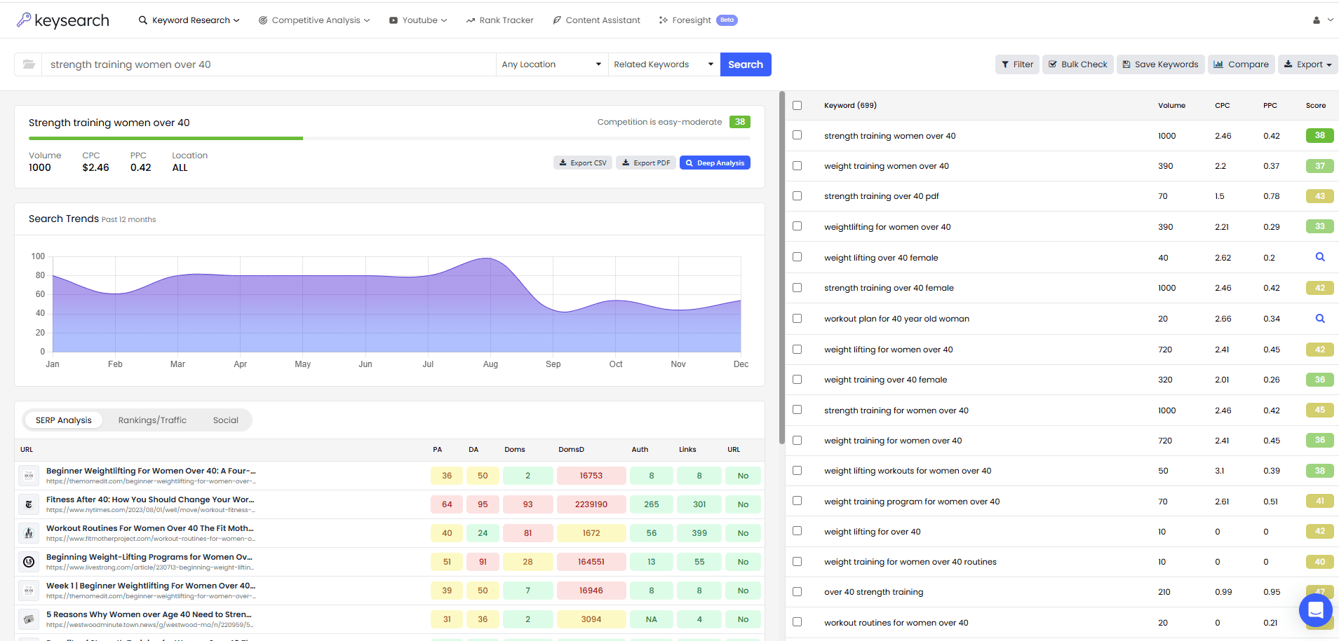 Screengrab from KeySearch showing results for the keyword 'strength training women over 40'