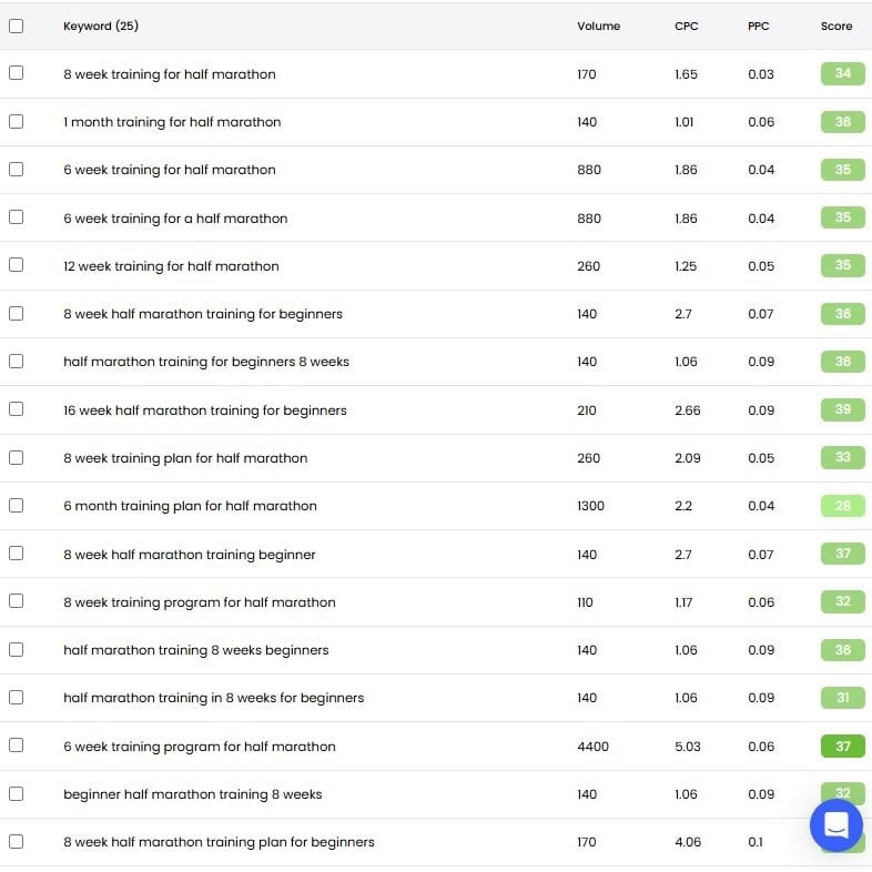 How to find low competition keywords in 2026